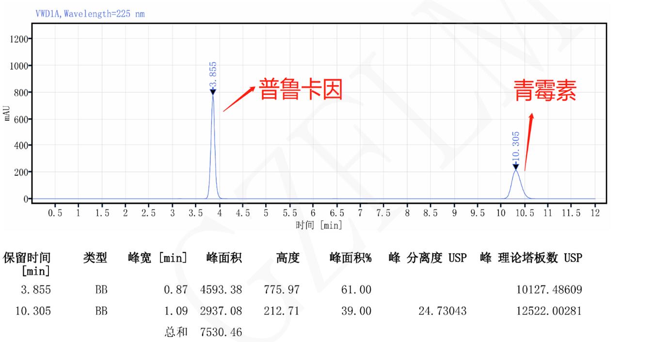 Titank柱對(duì)強(qiáng)化普魯卡因青霉素的含量測(cè)定