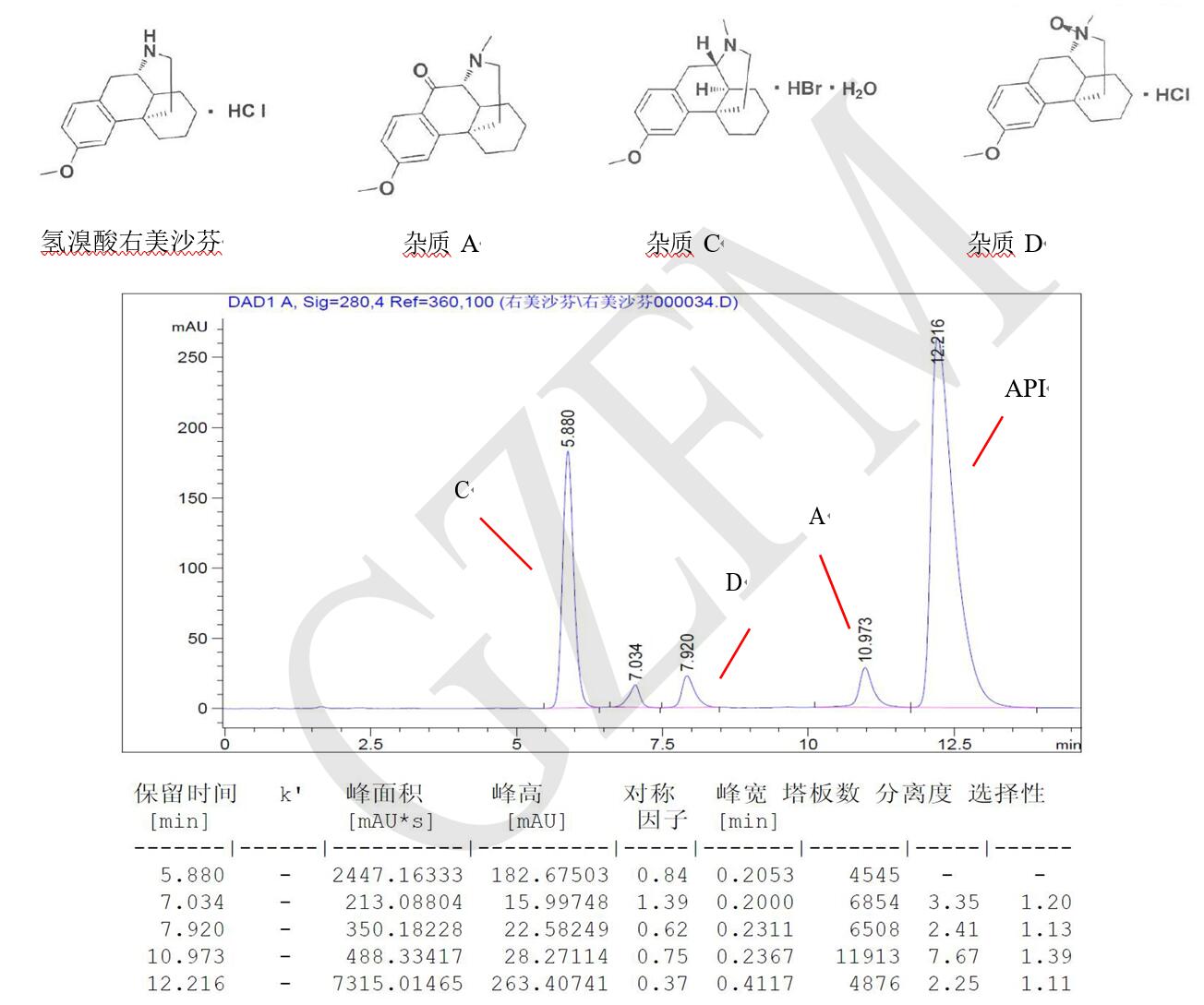 菲羅門HPLC色譜柱關(guān)于氫溴酸右美沙芬與雜質(zhì) A、C、D 的分離