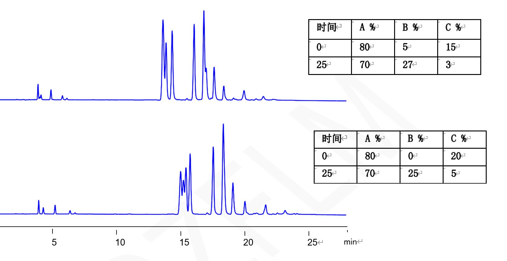 分析RNA